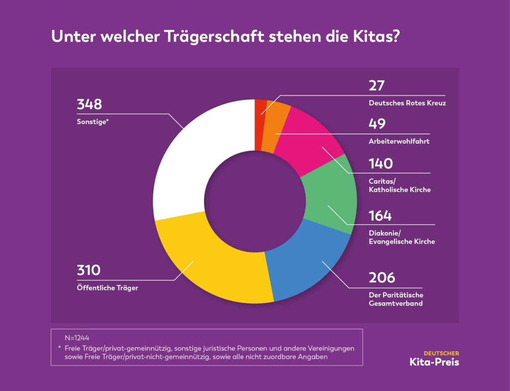 Infografik: Unter welcher Trägerschaft stehen die Kitas?