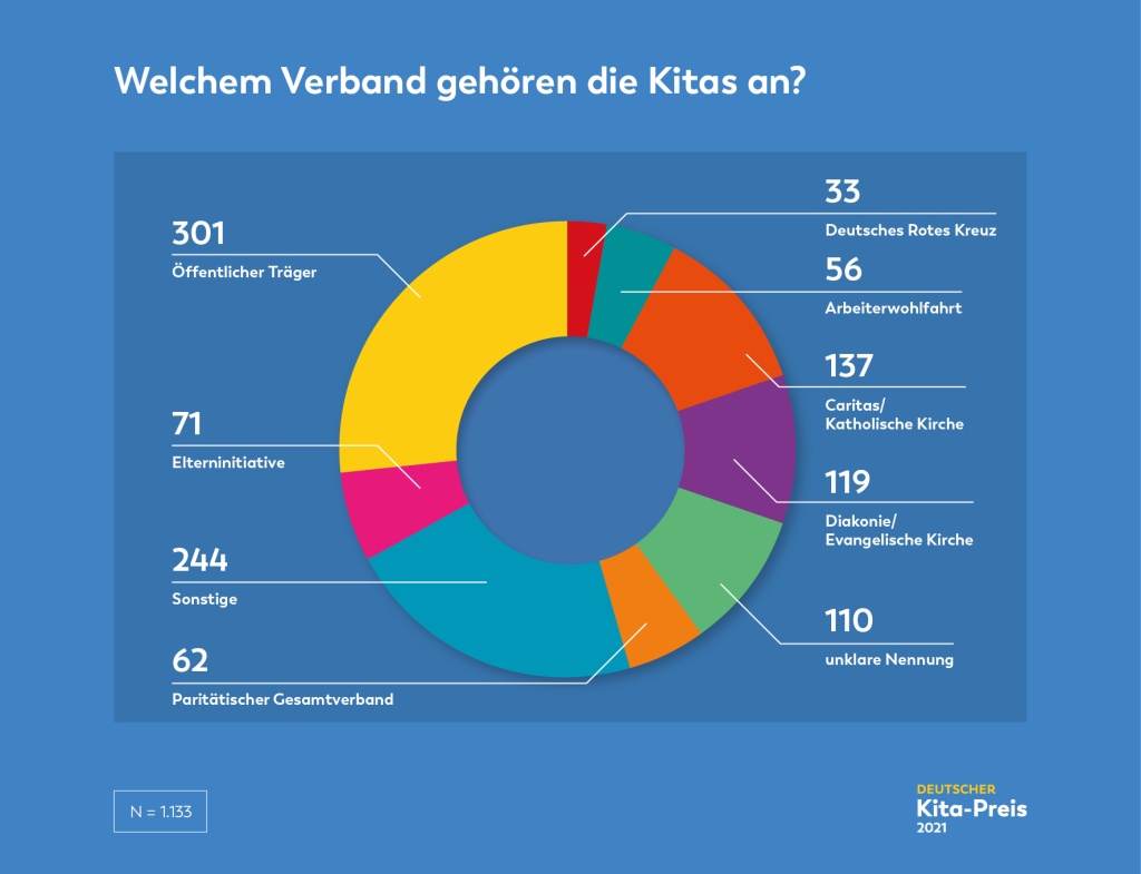 Infografik Trägerschaft der Kitas in absoluten Zahlen