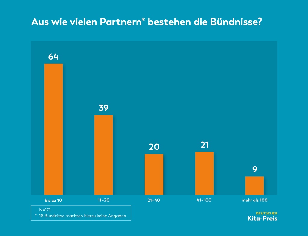 Infografik: Aus wie vielen Partnern bestehen die Bündnisse?